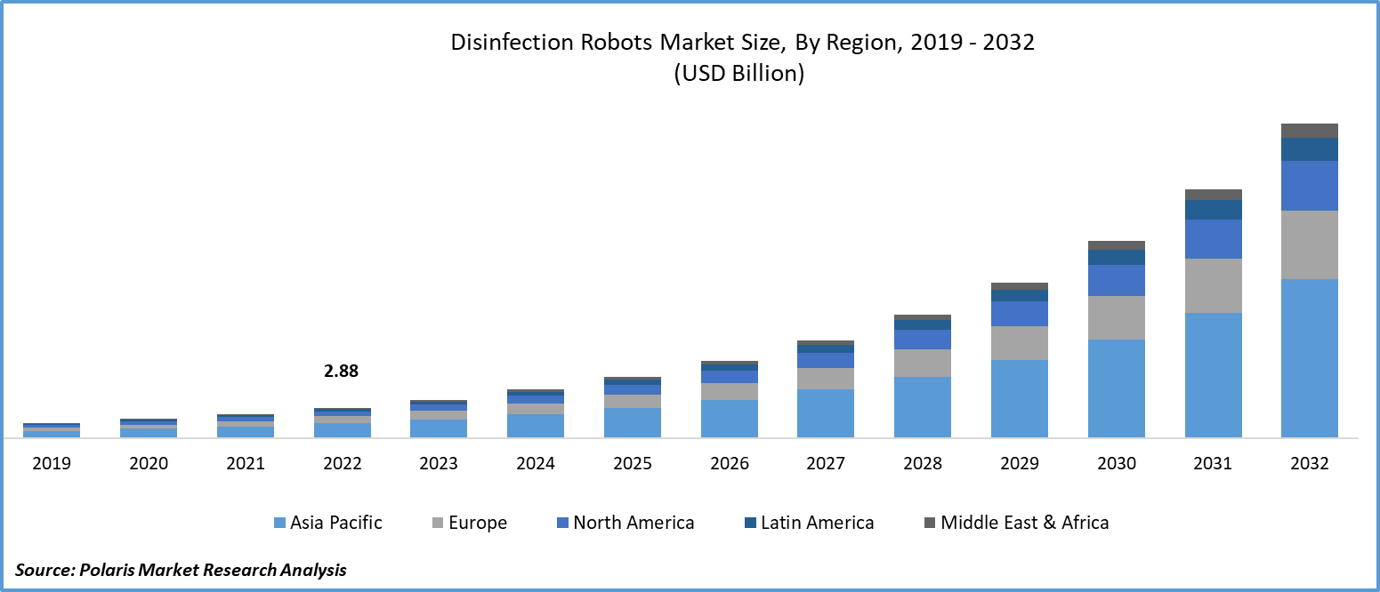 Disinfection Robots Market Size